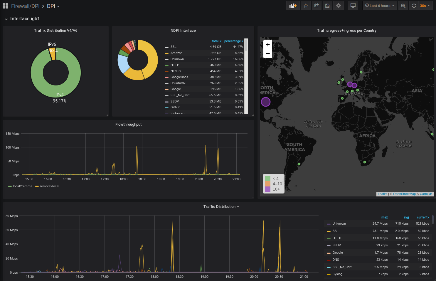 PFSense Analytics